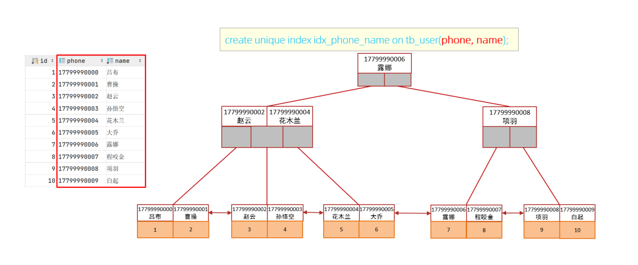 联合索引B+tree