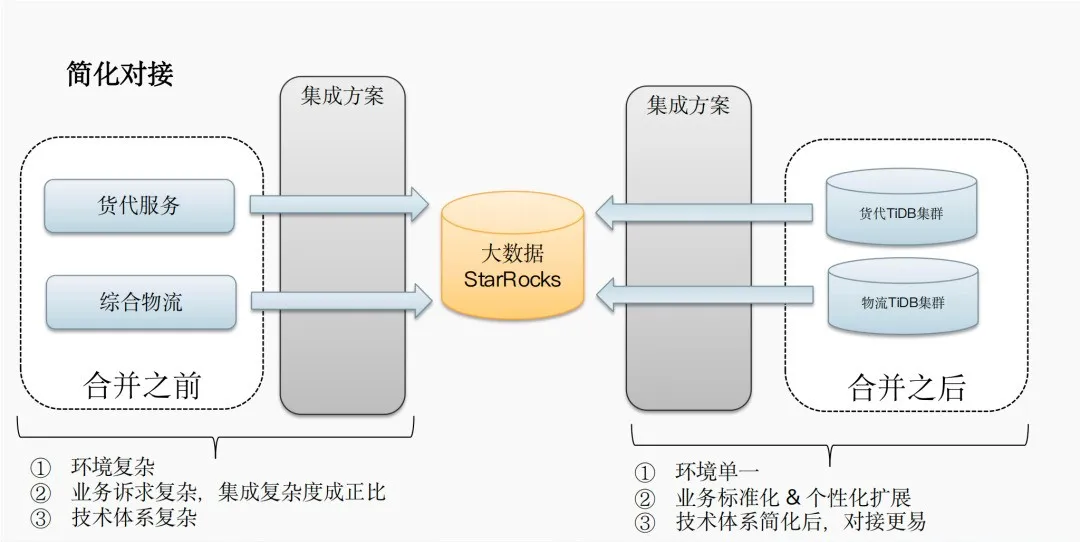 tidb与嘉里物流技术架构设想