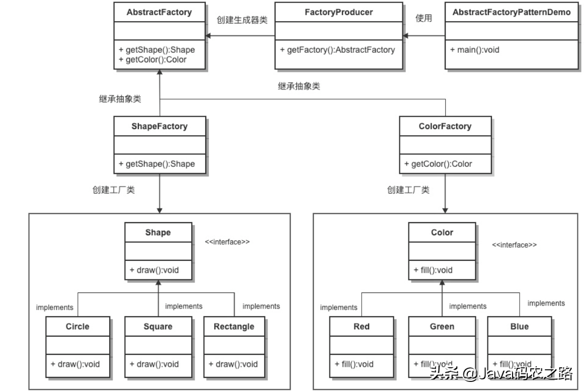 工厂模式--摆脱你日复一日new对象却依旧单身的苦恼