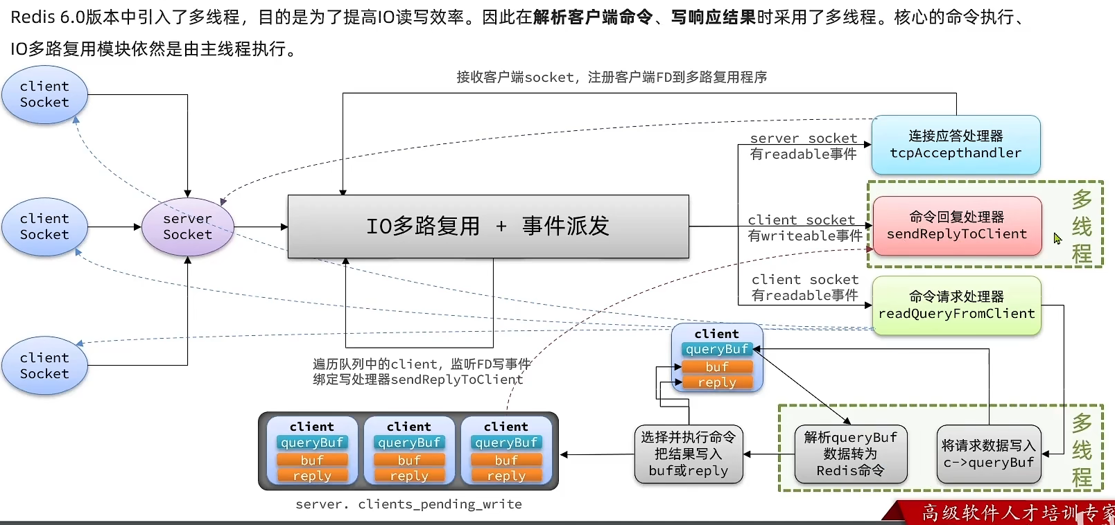 面试题：Redis网络模型