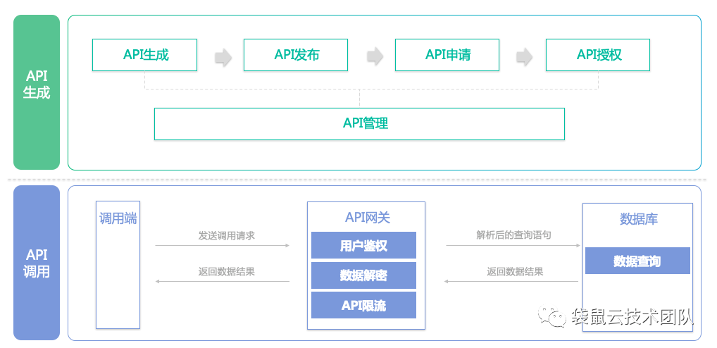 数栈产品分享简析数据中台如何通过dataapi实现数据共享