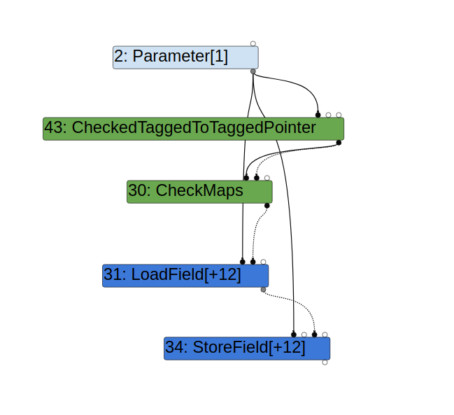 Turbolizer 图显示，在后续存储之前省略了 CheckMaps