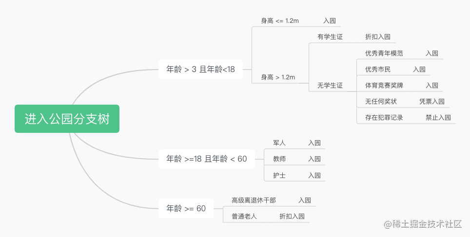 进入公园分支树.png