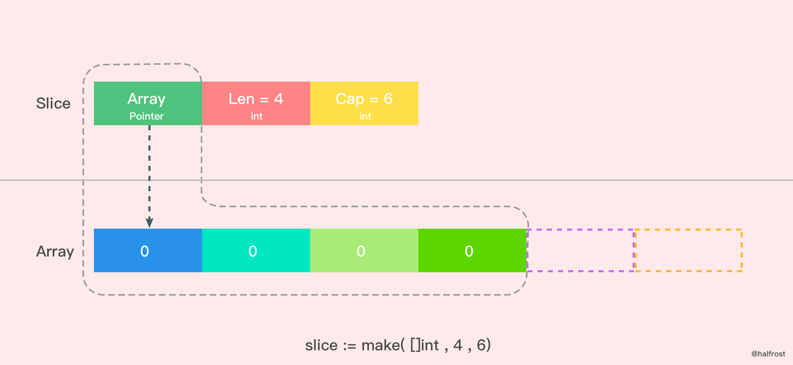 Golang-Slice 内部实现原理解析