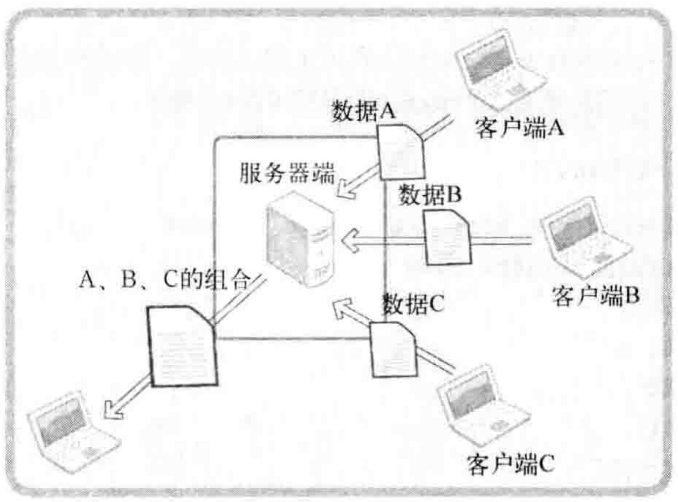 TCP/IP网络编程之优于select的epoll（二）