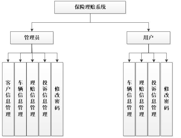 基于PHP的保险理赔系统功能结构图