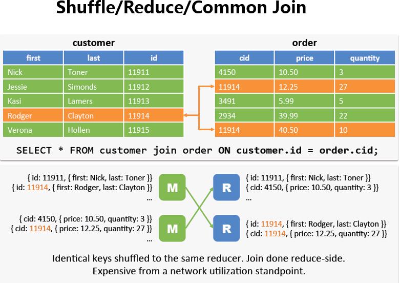 Hive的ReduceJoin/MapJoin/SMBJoin