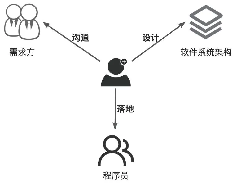 架构之道——人人都是架构师_用例_02