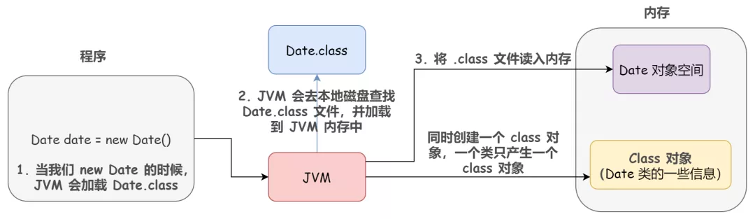 Java 反射机制 -- Java 语言反射的概述、核心类与高级应用