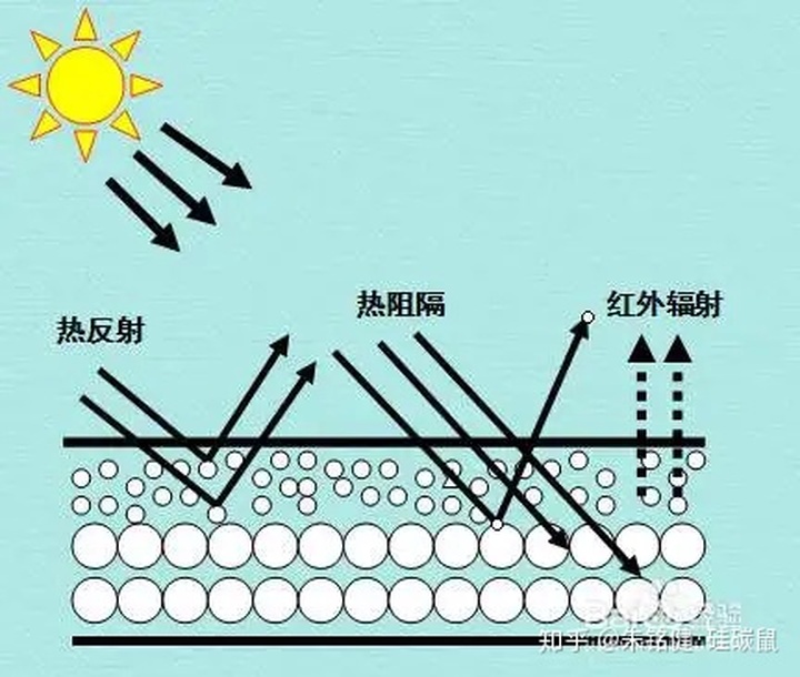 状态反射在体育运动中的作用建筑用热反射隔热涂料的研究进展