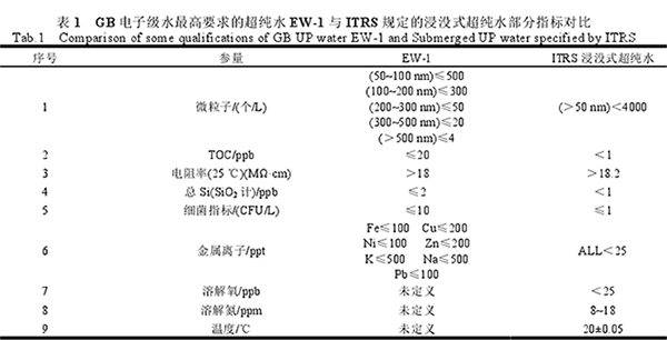 半导体行业超纯水指标