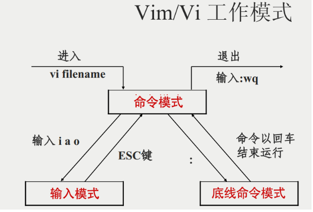 Vim编辑器的安装及使用教程