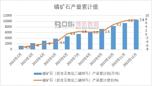 磷矿石（折含五氧化二磷30％）产量累计值