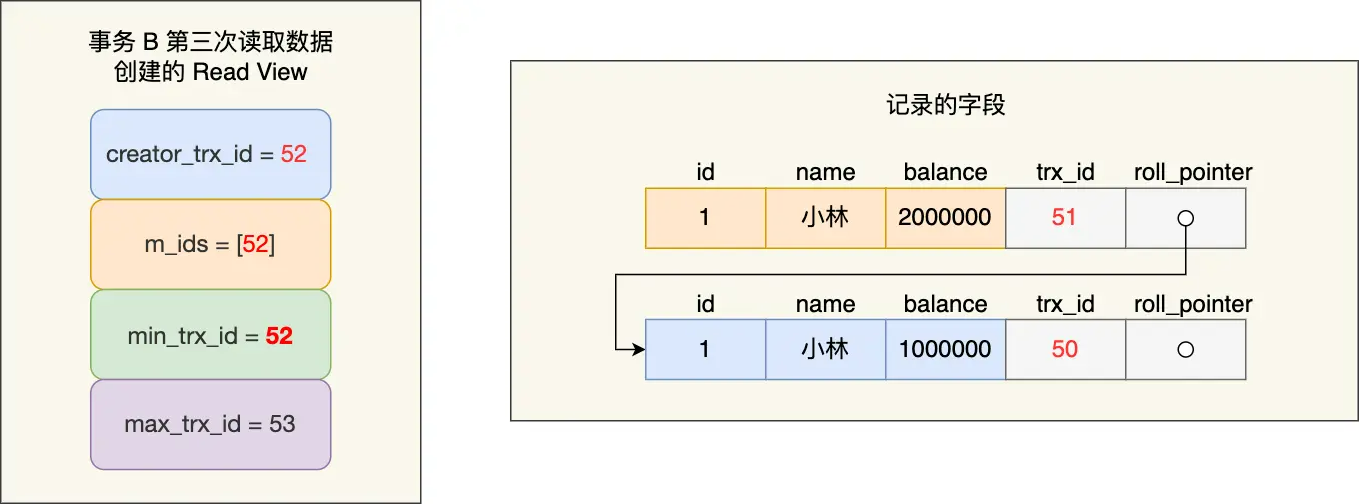 【Read View】Read View如何在MVCC里面工作、事务的隔离级别如何实现等重点知识汇总