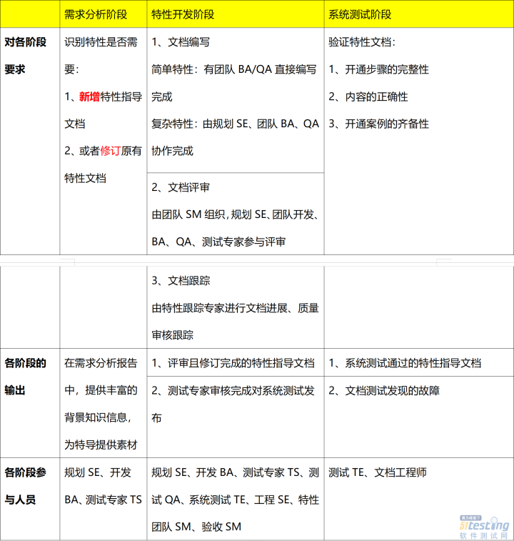 中兴通讯测试项目实践：敏捷测试特性文档的交付过程实践探讨