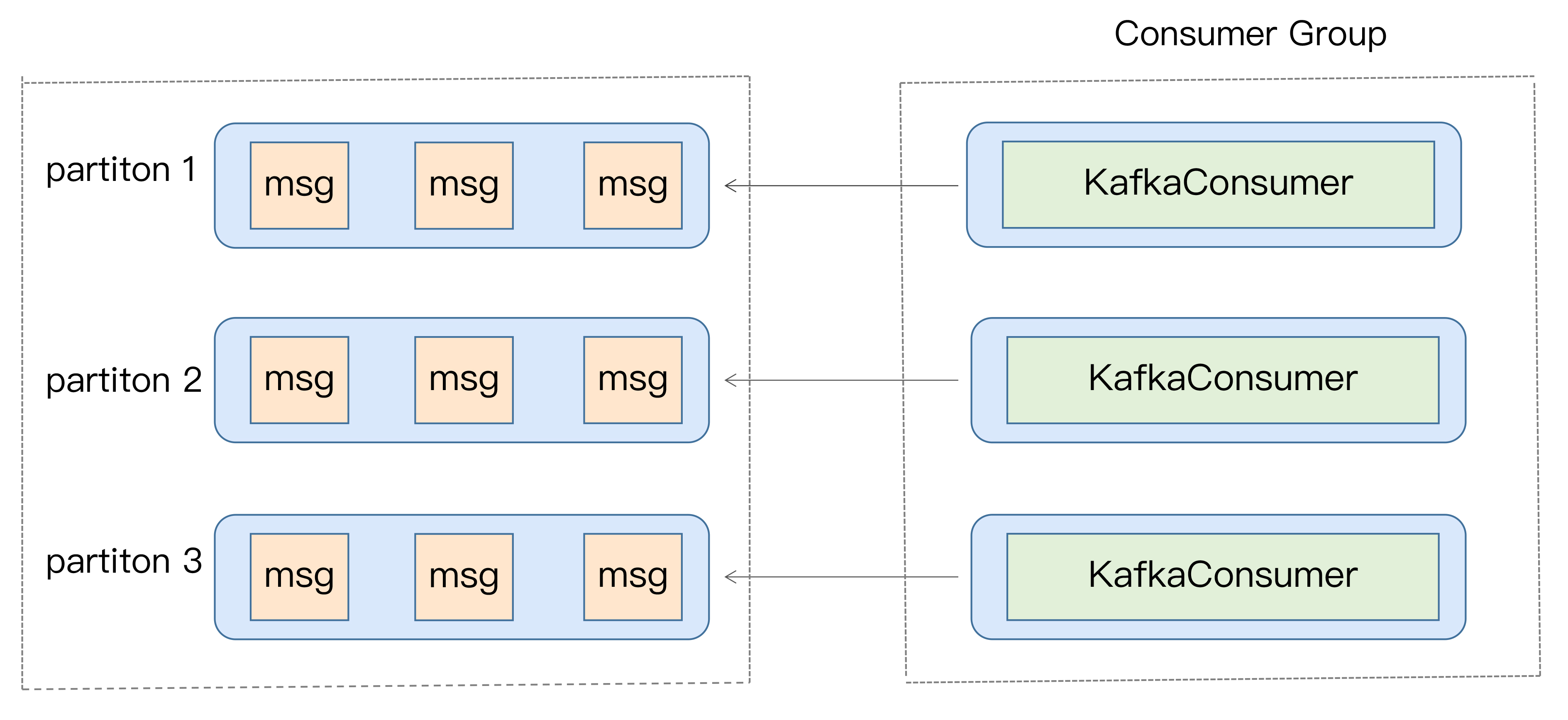 Kafka%E5%9F%BA%E7%A1%80%2059767abf68e24c1daeb518e5ca64fd2b/Untitled%2015.png