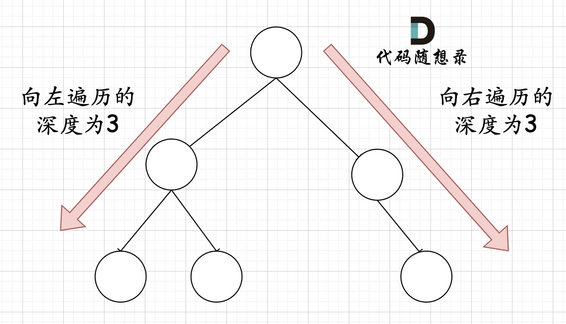 代码随想录算法训练营第十六天 |104.二叉树的最大深度，111.二叉树的最小深度，222.完全二叉树的节点个数（待补充）