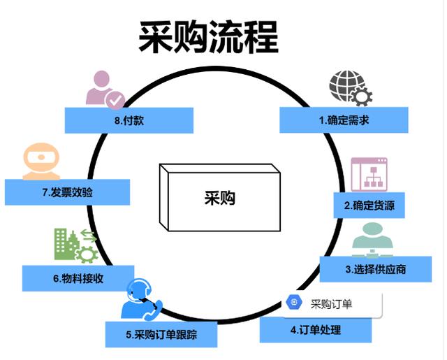 编辑流程图作为一名采购商做不好采购送你5套采购流程图模板