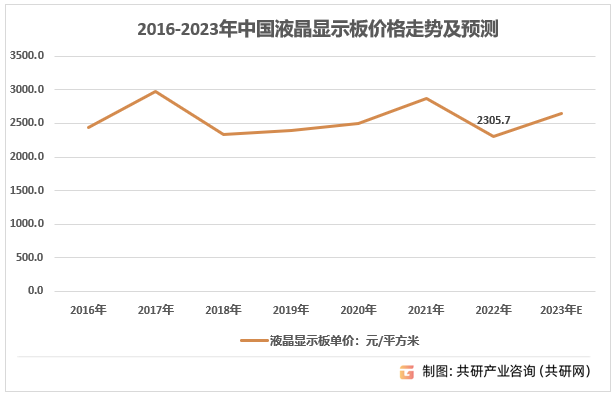 2023年中国液晶显示板产量、需求量、市场规模及价格趋势分析[图]