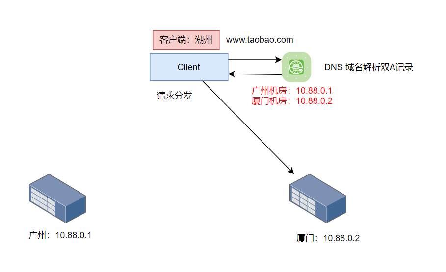 DNS在架构中的使用