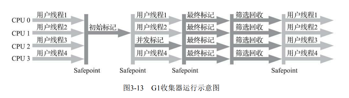 【JVM】经典垃圾收集器