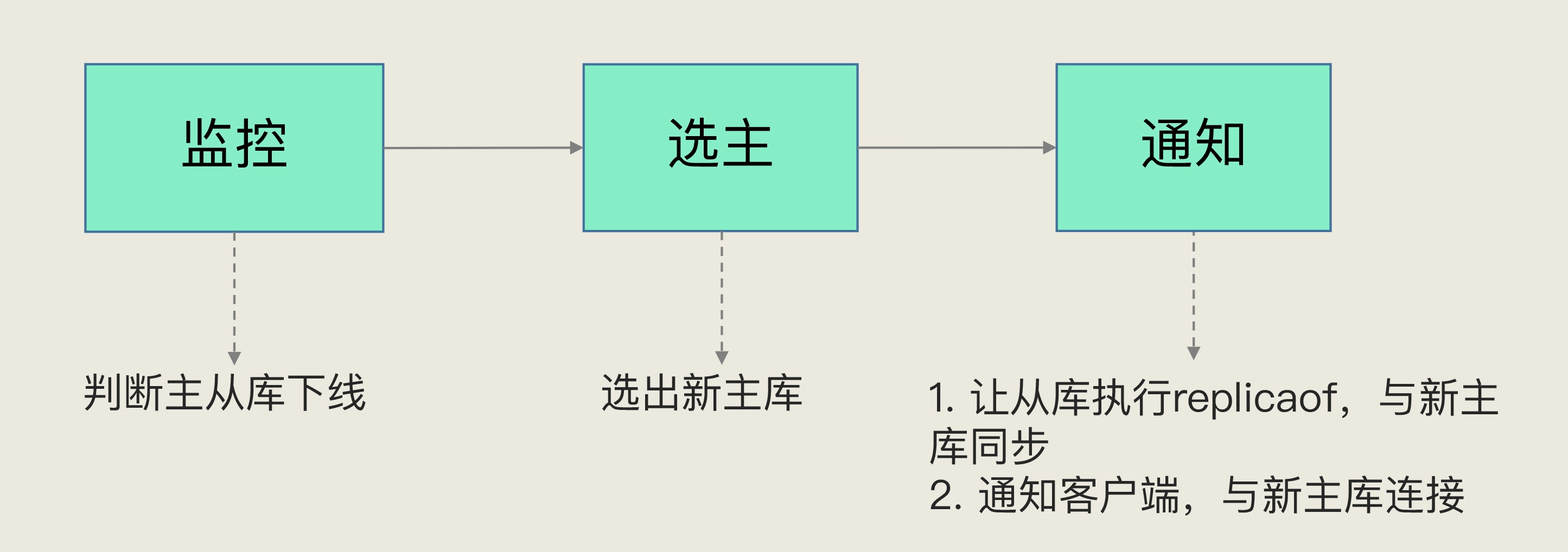 哨兵机制的三项任务与目标