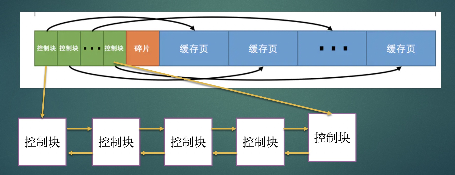 InnoDB缓冲池数据组织