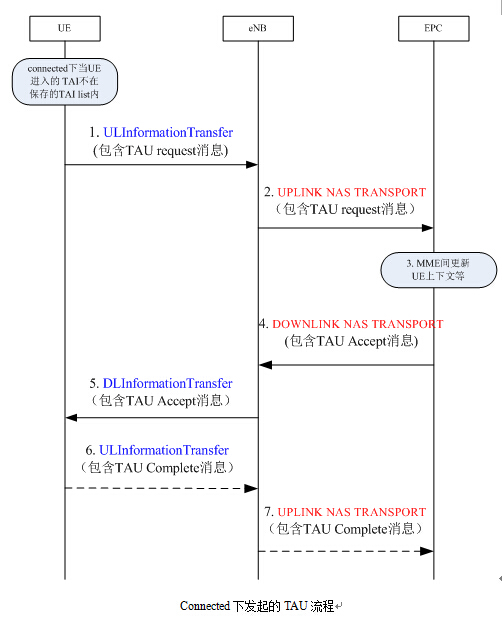 LTE  TAU