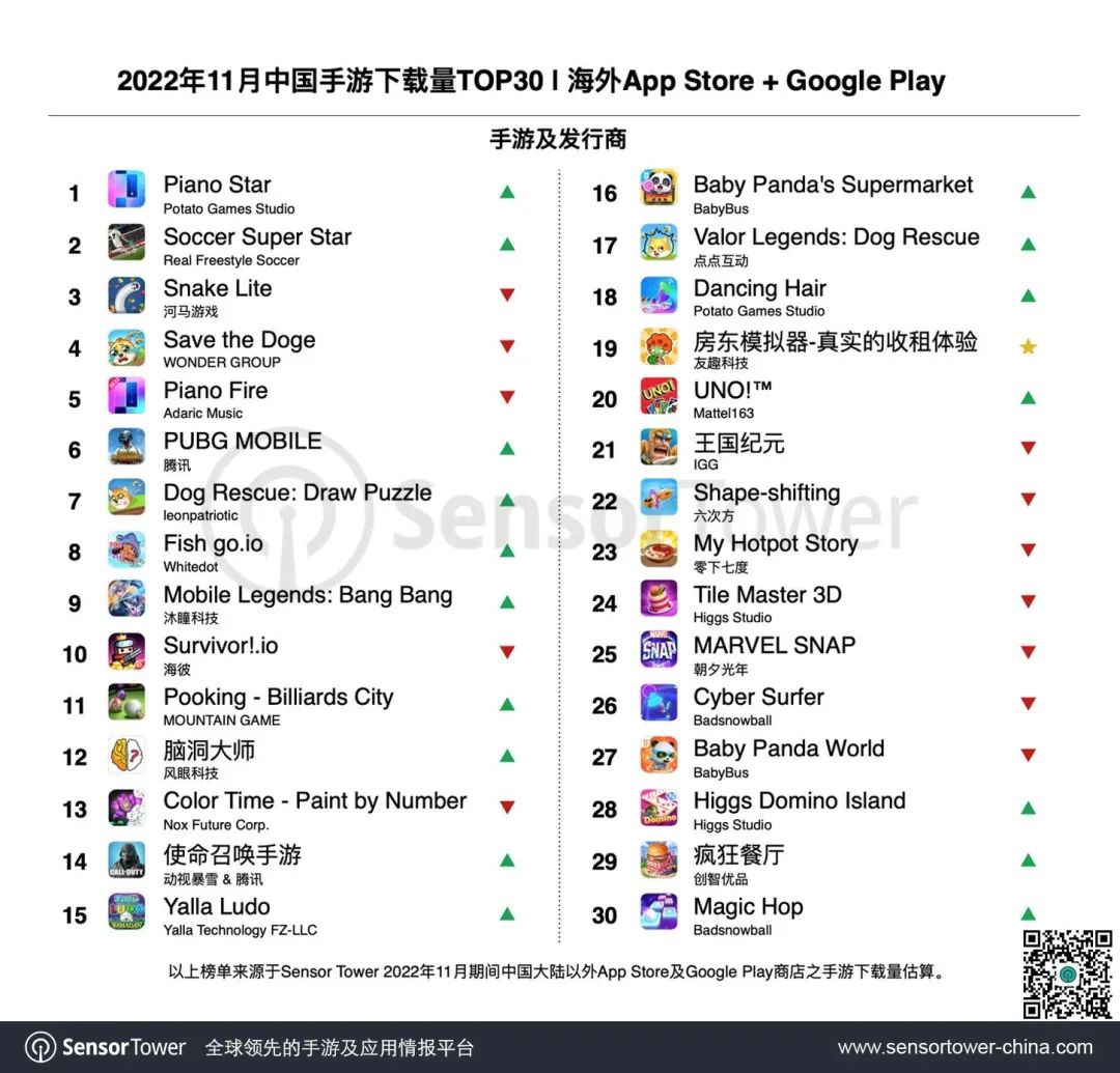 11 月中国手游海外收入排行：米哈游《原神》第一，《使命召唤手游》第二