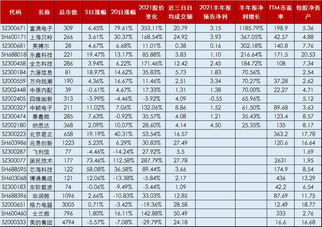 mcu服务器芯片 概念股,MCU芯片概念股名单一览，6股2021股价翻番