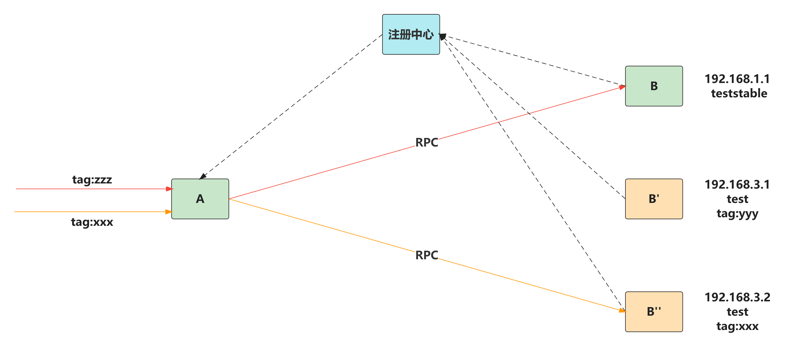 RPC标签路由