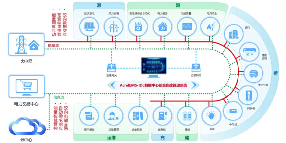 浅谈安科瑞为数据中心领域提供能效管理解决方案