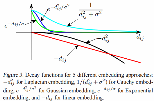 2fb5c79c73bd29b1a06f88dd236fad43 - 论文解读《Cauchy Graph Embedding》