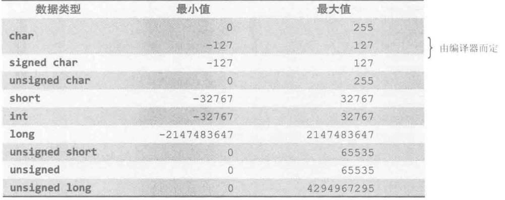 字符型和整型能表示的数值的范围