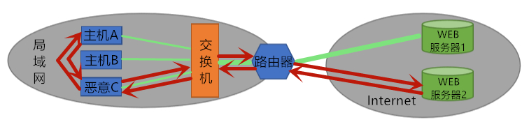 篡改攻击