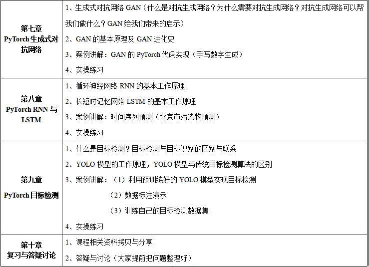 基于PyTorch深度学习实践技术应用