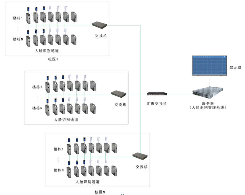 java校园门禁刷脸系统,学校人脸识别门禁系统打造智慧校园