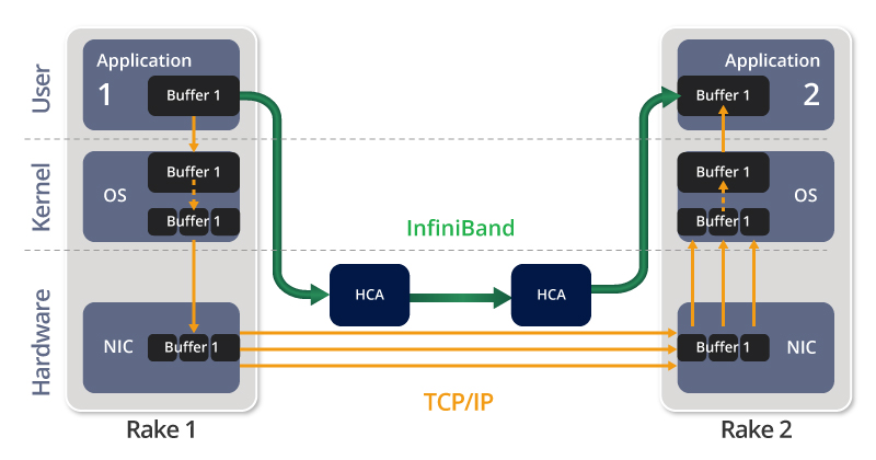 InfiniBand网络