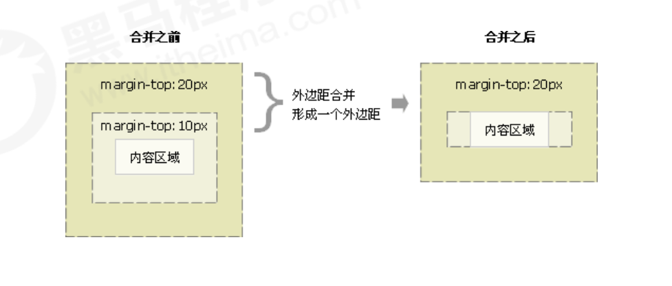 【前端】CSS盒子模型（学习笔记）