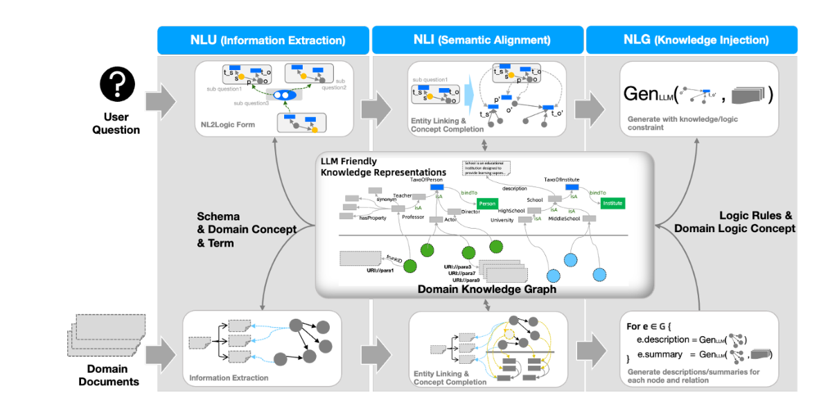 KAG LLM + 图谱的五方面增强：知识表示增强、图结构与文本互索引、符号引导的拆解和推理、知识对齐、模型，支付宝支小宝、蚂蚁集团应用算法，医疗问答指标解释准确率 ＞ 93%_结构化