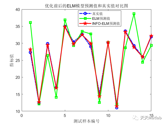 MATLAB实现INFO-ELM向量加权算法优化极限学习机多输入单输出回归预测