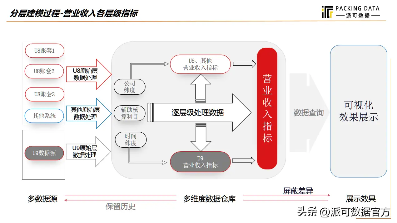 你认为BI不需要建模，那就大错特错了