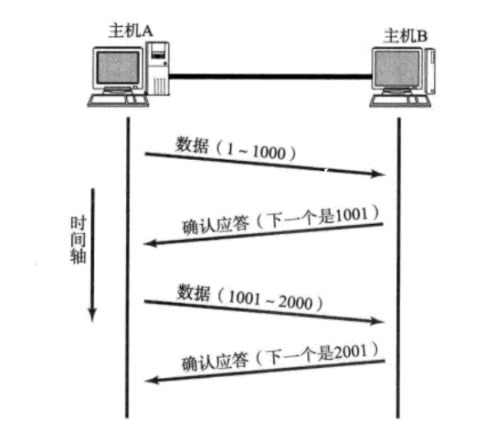 【TCP】核心机制：延时应答、捎带应答和面向字节流