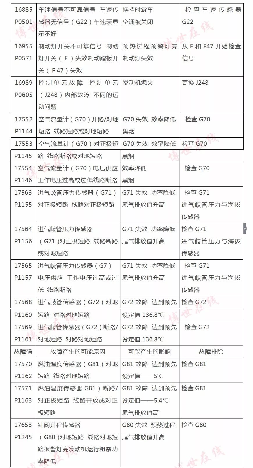 玉柴spn码故障对照表