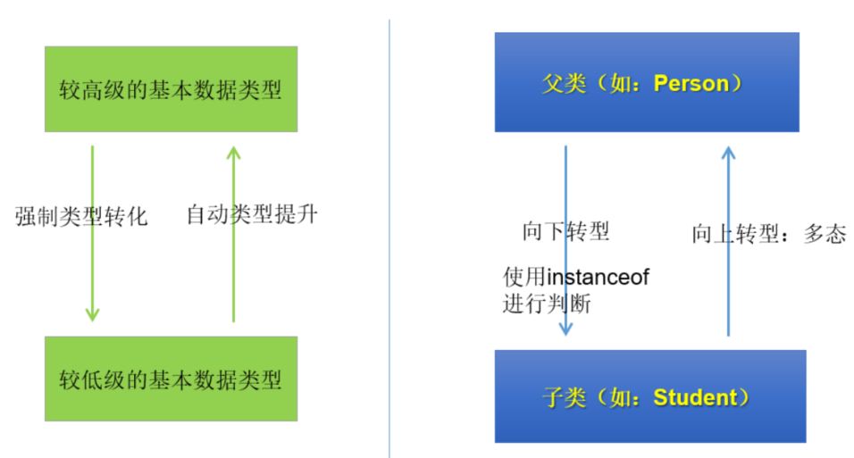 【JavaSE】面向对象——多态性