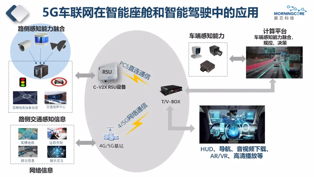 汽车座舱进入“主动智能”时代，5g车联网芯片如何助力？ 座舱中的5g通讯模块 Csdn博客