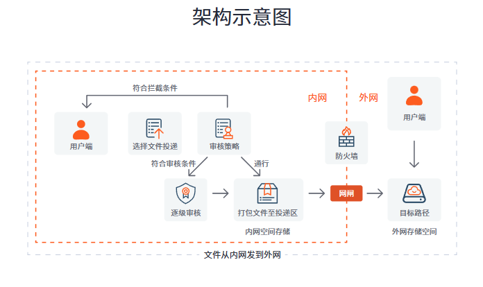 适合高新技术企业的内外网文件交换系统