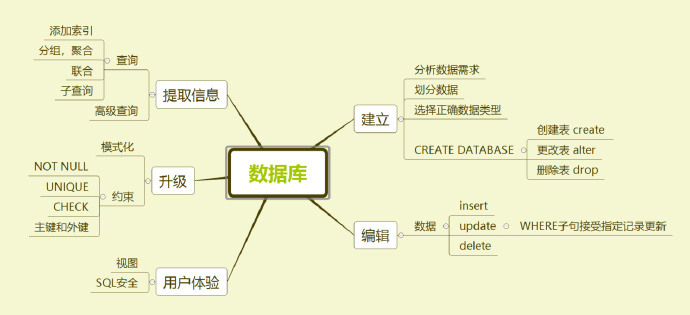 SQL总结