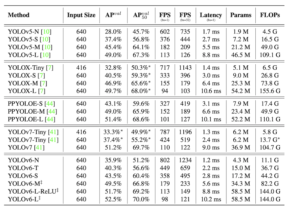 表1 YOLOv6 各尺寸模型与其他YOLO系列的性能对比结果