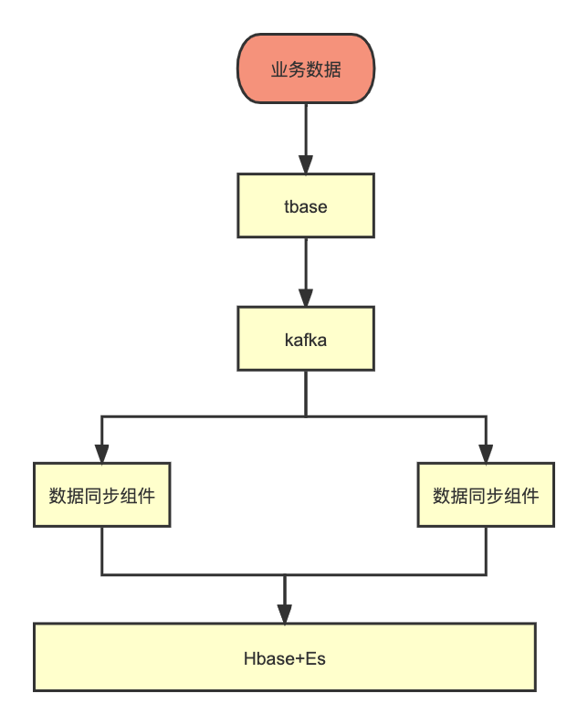 几十亿工单表，查询优化案例